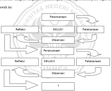 Gambar 3.1  Alur langlah-langkah PTK (Arikunto, 2009: 16). 