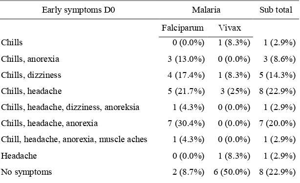 Table 2. Distribution of clinical symptoms in malarial patients  
