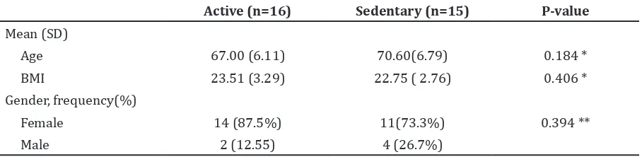 Table 1 Mean Value of Active and Sedentary Group based on Age and BMI, and Frequency   of Gender