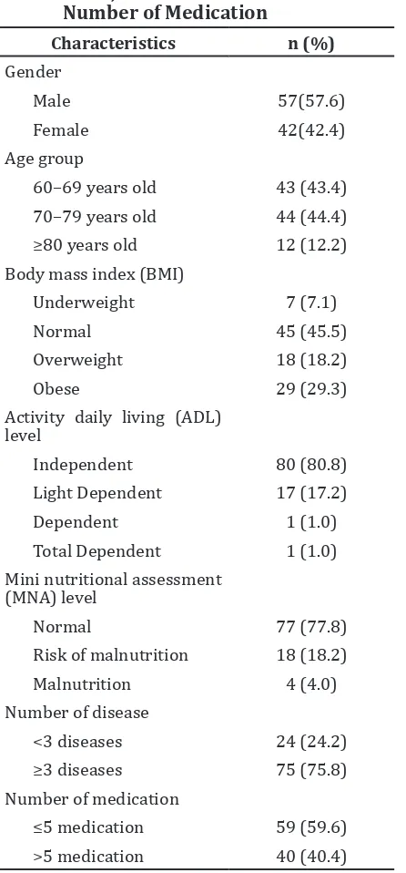 Table 1 Subject Characteristics Based on  Age Groups, Body Mass Index (BMI),