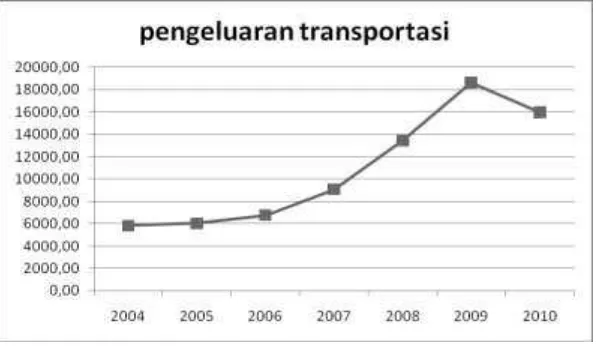 Gambar 1. Pengeluaran Transportasi di Indonesia (Data APBN, diolah)