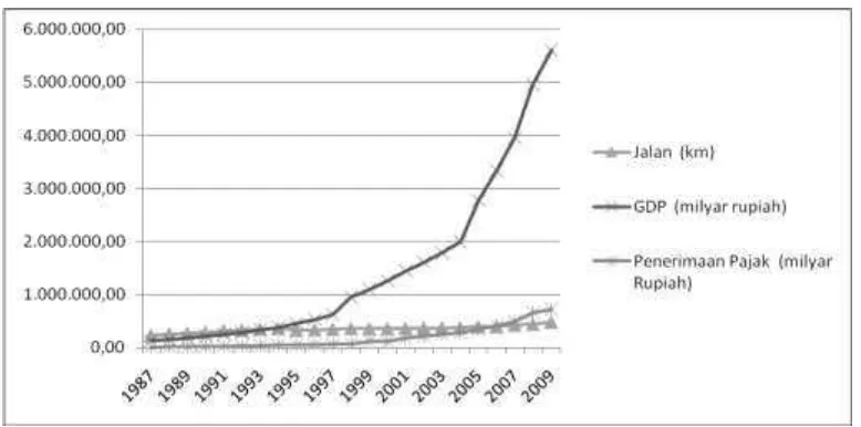 Gambar 2. Perkembangan infrastruktur, GDP, dan Penerimaan Pajak di Indonesia (1987-2009) 