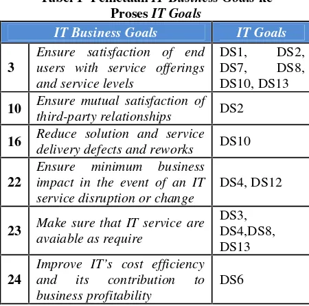 Gambar 3 Skala Tingkat Kematangan COBIT [3]