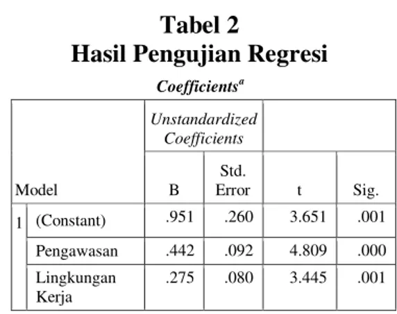 Tabel  2  menunjukkan  bahwa  persamaan  regresi  linear  berganda  dalam  penelitian  ini  adalah  sebagai  berikut: 