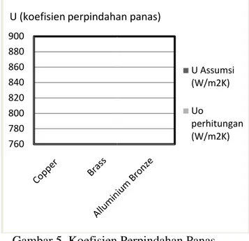 Tabel 4. Hasil Pemilihan Jenis Material  terhadap U (koefisien perpindahan 
