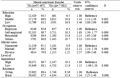 Table 1. Some sociodemographic characteristics and the risk of mental emotional disorder  