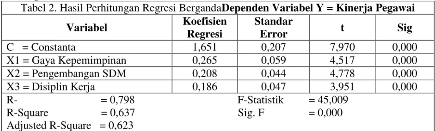 Tabel 2. Hasil Perhitungan Regresi BergandaDependen Variabel Y = Kinerja Pegawai 
