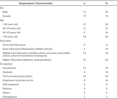 Table 1 Respondent’s Characteristic Distribution