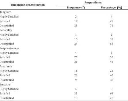 Table 2 Respondents Distribution based on Satisfaction Level