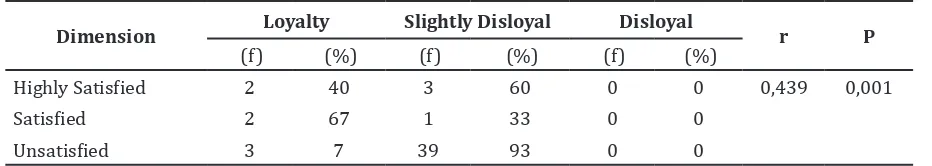 Table 4 Respondents Distribution Based on Loyalty