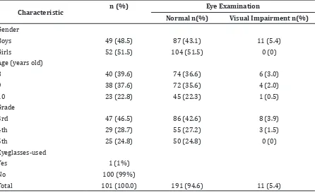 Table 1 Clinical Eye Examination Based on Student’s Characteristics