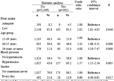 Table 2. The relationship between age, fiber, blood pressure, smoking, and the risk of Diabetes mellitus in overweight people 