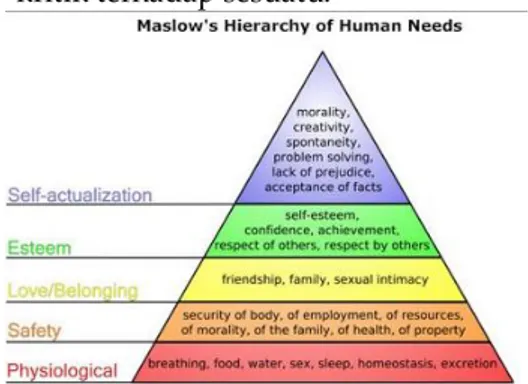 Gambar 1. Hierarki Kebutuhan dari A.  Maslow (1984) (Mangkunegara, 