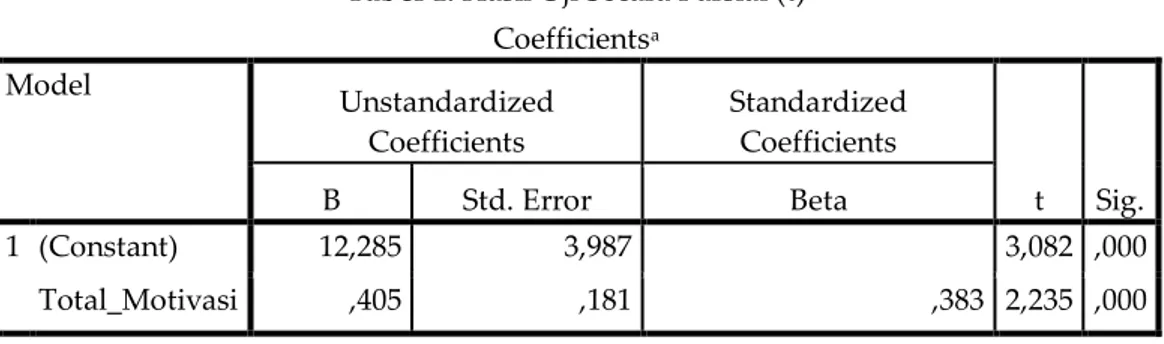 Tabel 1. Hasil Uji Secara Parsial (t)  Coefficients a Model  Unstandardized  Coefficients  Standardized Coefficients  t  Sig