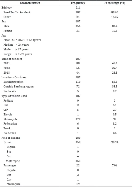 Table 1 Demographic Characteristics of Maxillofacial Fracture
