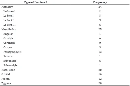 Table 4 Distribution of Multiple Maxillofacial Fractures