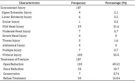 Table 5 Distribution of Treatment of Fractures