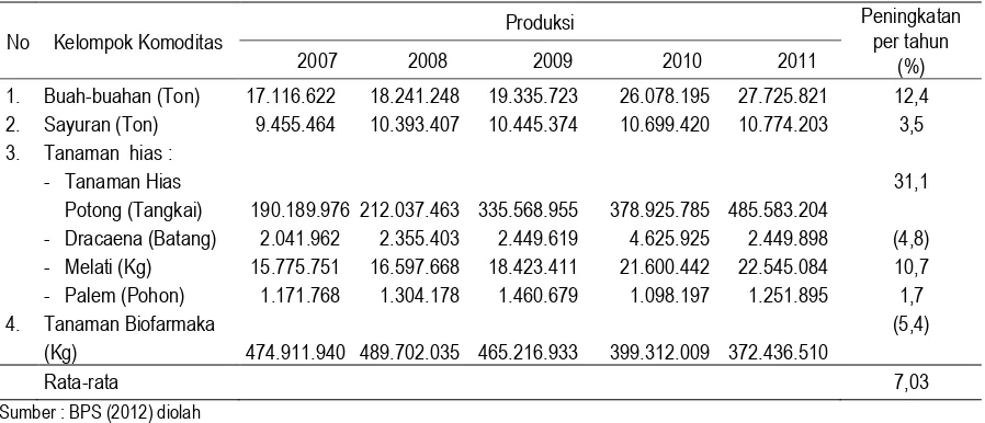 Tabel 2. Perkembangan Produksi Padi dan Palawija  2007- 2011 