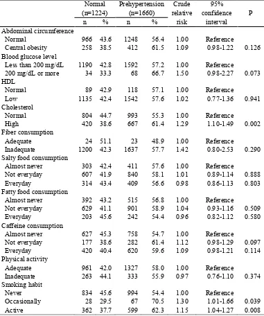 Table 1. Obesity, blood biochemistry, eating habit, physical activity, smoking habit and risk of prehypertension 