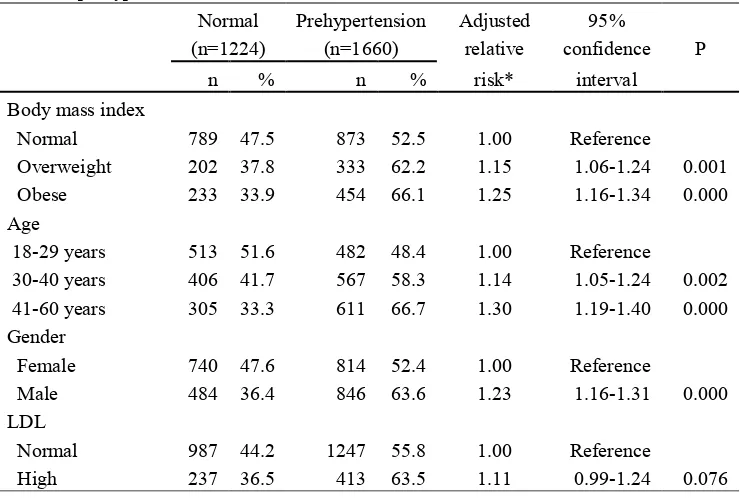 Table 2. Relationship between obesity factor based on BMI, LDL level, age and risk of prehypertension 