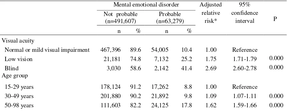 Table 2. Relationship between sociodemographic variables, visual impairments, and risk of mental emotional  disorder 