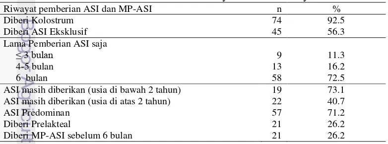 Tabel 5 Sebaran balita berdasarkan riwayat ASI dan riwayat MP-ASI  