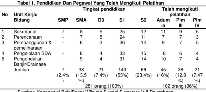 Tabel 1. Pendidikan Dan Pegawai Yang Telah Mengikuti Pelatihan  No  Unit Kerja/ 