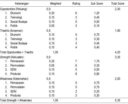 Table 2. Hasil Analisis SWOT Kuantitatif 