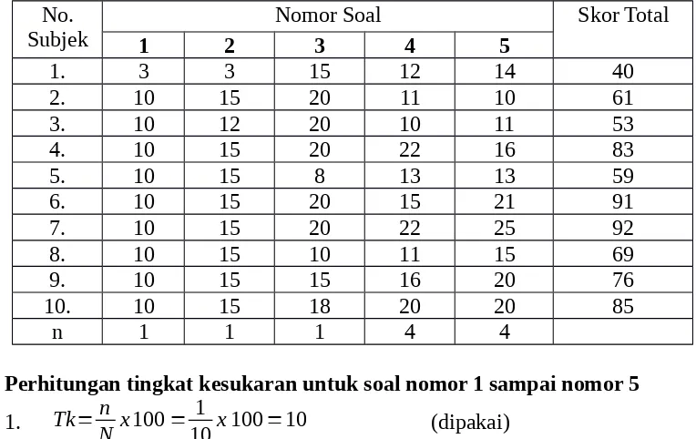 Tabel Persiapan  Perhitungan Tingkat Kesukaran Soal Uraian