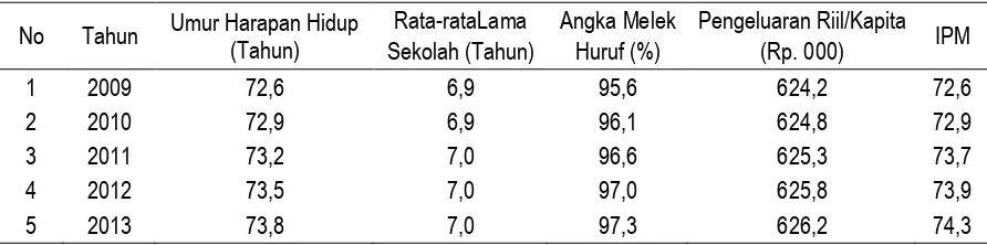 Tabel 1. Target Capaian IPM Propinsi Jawa Tengah Tahun 2009-2013 