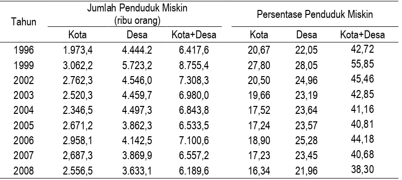 Tabel 3. Penduduk Miskin Kabupaten/Kota di Jawa Tengah Tahun 1996-2008 