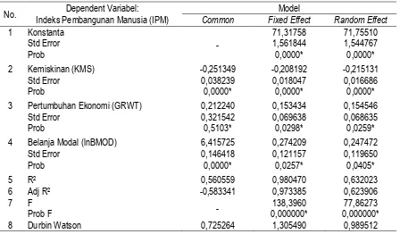 Tabel 4. Output Regresi data Panel 