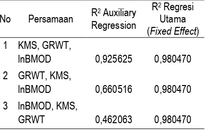Tabel 6.  Perbandingan R2 Regresi Auxiliary re-gression Dengan R2 Regresi Utama Model Fixed Effect 
