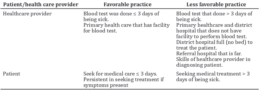 Table   Favorable and Less Favorable Condition and Practices in Seeking Treatment for  