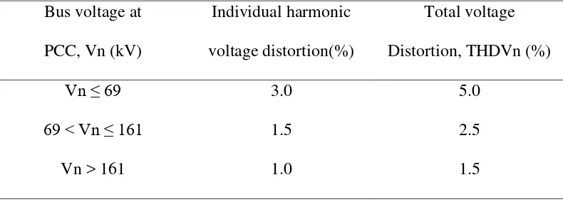 Tabel 2.1 Harmonic Voltage Distortion Limits in Percent of Nominal Fundamental 