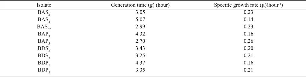 Table 1. Number of endophytic bacteria within purwocengs roots and leaves tissue.