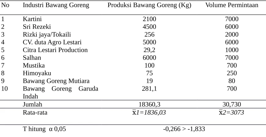 Tabel 3. Volume Produksi Bawang Goreng masing-masing UKM