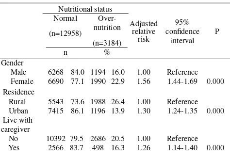Table 2. Relationship between socioeconomic groups and risk of over-nutrition in elderly