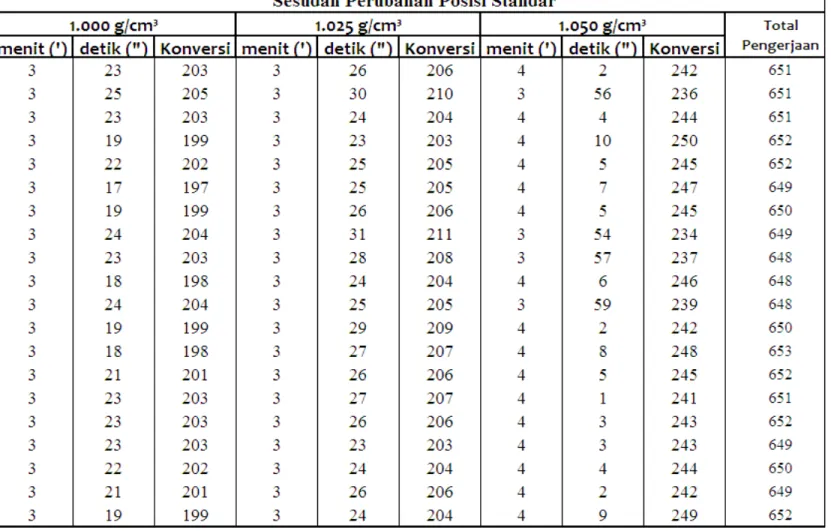 Tabel 4.2. Data Waktu Proses Kalibrasi Hydrometer Tahap Perbaikan  