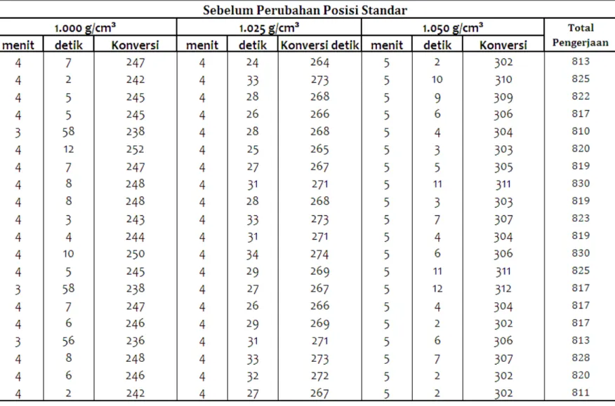 Tabel 4.1. Data Waktu Proses Kalibrasi Hydrometer Tahap Awal  