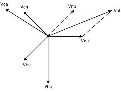 Gambar 2.2  Diagram fasor tegangan fasa urutan abc [2] 