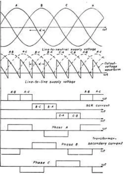 Gambar 2.14 Bentuk gelobang keluaran tegangan dan aruspenyearah tiga fasa 