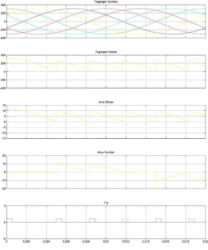 Gambar 4.2 Bentuk gelombang  tegangan sumber dan tegangan keluaran tiga fasa penyearah terkontrol penuh beban R pada simulasi Matlab untuk α = 600 