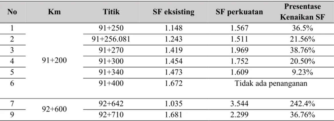 Tabel  3 Rekapitulasi Hasil Analisis Stabilitas Lereng di Jalan Tol Cipularang  No  Km  Titik  SF eksisting  SF perkuatan  Kenaikan SF Presentase 