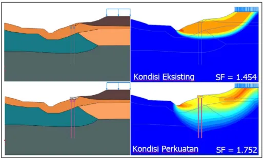 Gambar 7 Hasil analisis kondisi eksisting dan perkuatan di Km. 91+300. 