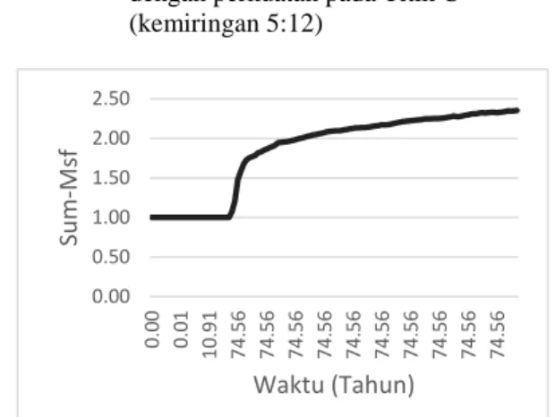 Gambar 19   Grafik hubungan waktu dan penurunan  dengan perkuatan pada Titik C  (kemiringan 5:12) 