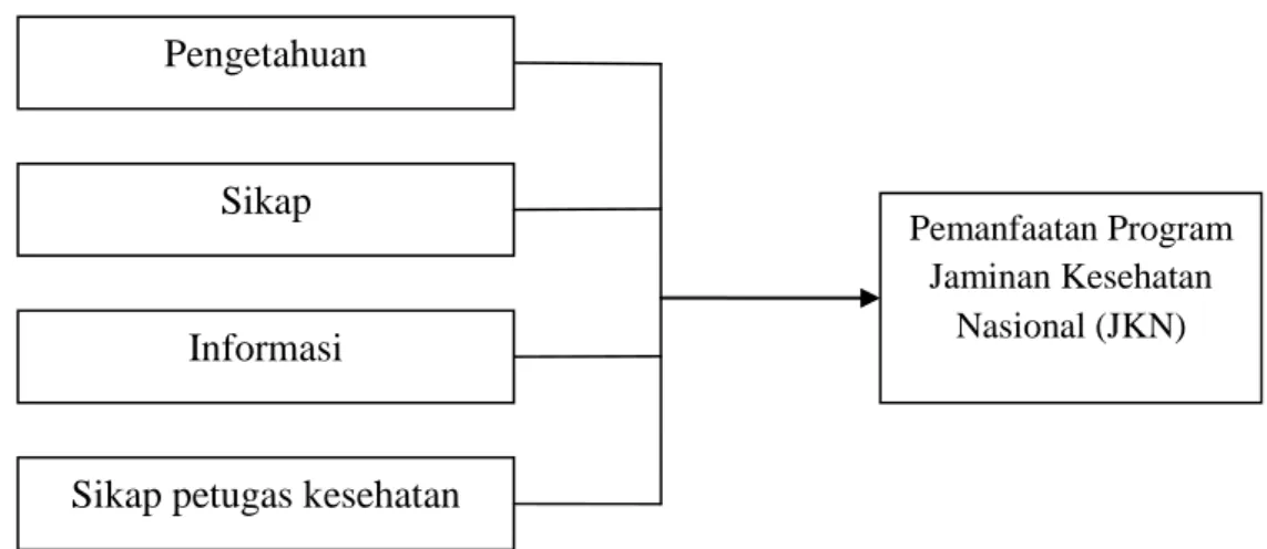 Gambar 3. Analisis faktor-faktor yang mempengaruhi pemanfaatan  Program Jaminan Kesehatan Nasional (JKN)