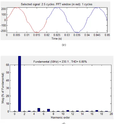 Gambar 3.6 (e) Gelombang tegangan, (f) Spektrum tegangan  