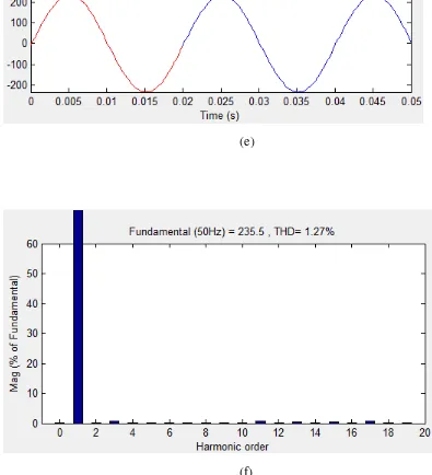 Gambar 3.10 (e) Gelombang tagangan, (f) Spektrum tegangan  