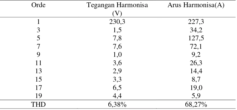 Tabel 3.1 Hasil Pengukuran Tegangan Harmonisa, Arus Harmonisa Dan THD 